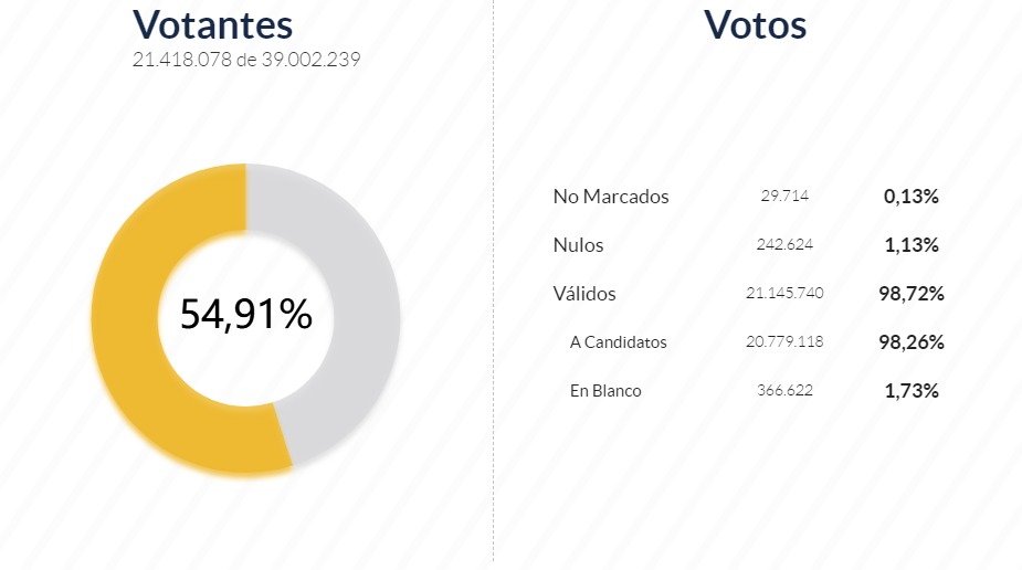 Votos en las elecciones