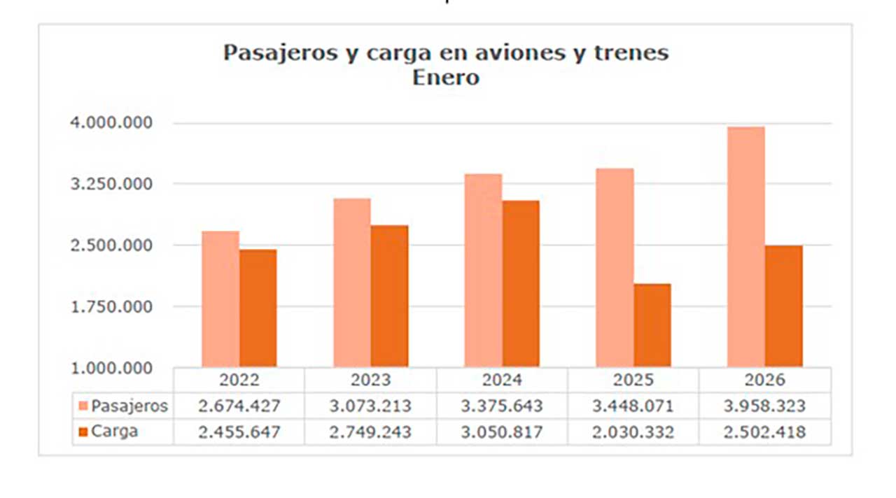Pasajeros y carga de aviones y trenes en enero