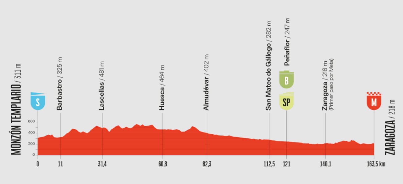 Etapa 8 La Vuelta 2025