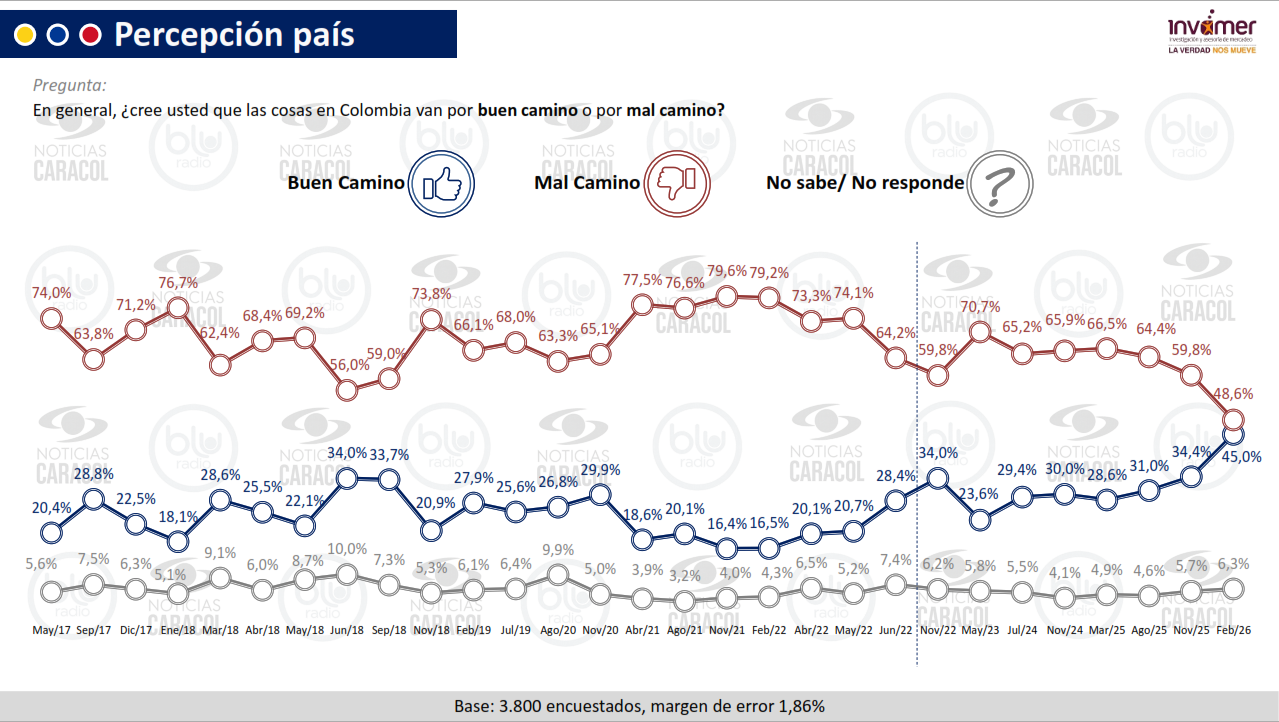 Percepción del Gobierno