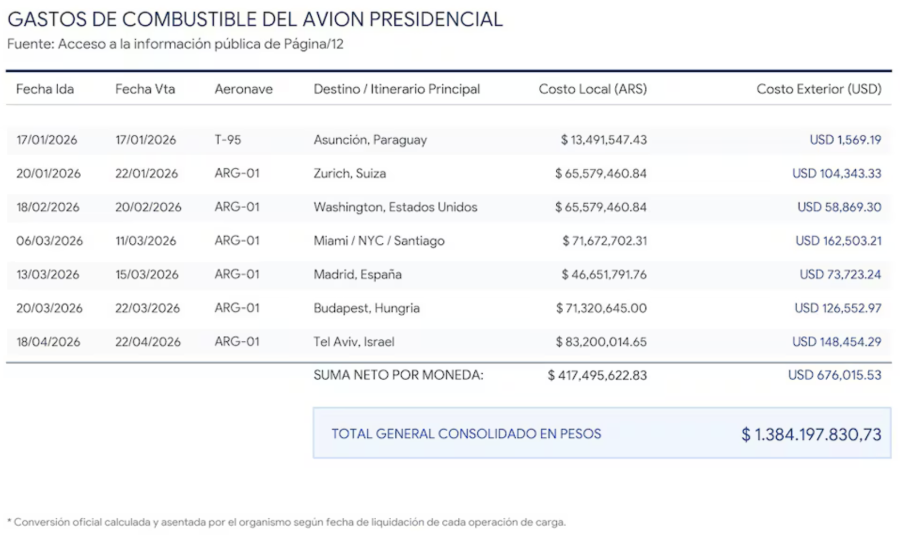 Gastos de combustible del avi´+on presidencial de Milei