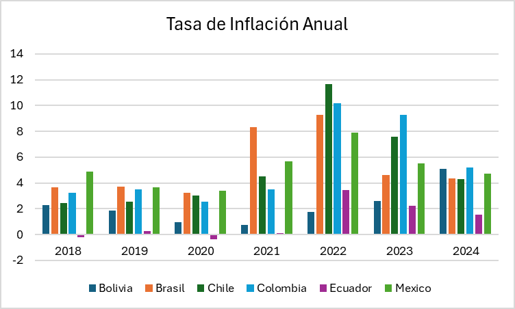 Fuente de los datos: Indexmundi