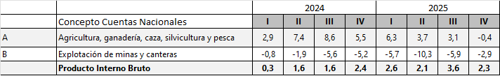 PIB Trimestral, Colombia, 2024-2025