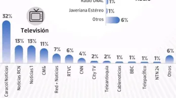 RTVC Noticias: el medio público más consultado por líderes de opinión