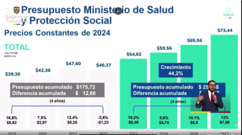 ​El ministro de Salud, Guillermo Alfonso Jaramillo expuso la inversión que ha logrado el Gobierno para garantizar este derecho a los colombianos.