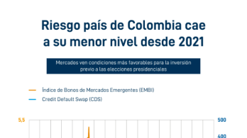 Disminución del riesgo país en Colombia