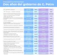 Reactivación económica: aumento del PIB, del salario mínimo y reducción del desempleo entre otros indicadores positivos del CELAG, a dos años de gobierno