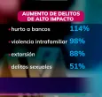 Aumento de la criminalidad en Bogotá: 2024
