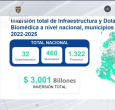 El Gobierno del Presidente Petro, entre el 2022 y 2025, ha invertido en infraestructura y dotación biomédica $3,001 billones en 1.322 proyectos en todos los 32 departamentos de Colombia.