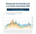 Disminución del riesgo país en Colombia