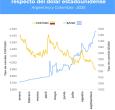 El tipo de cambio de moneda nacional respecto del dólar estadounidense, según Celag