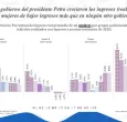 Ingresos reales de las mujeres crecieron más del 40%