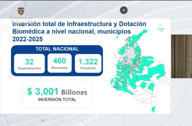 El Gobierno del Presidente Petro, entre el 2022 y 2025, ha invertido en infraestructura y dotación biomédica $3,001 billones en 1.322 proyectos en todos los 32 departamentos de Colombia.