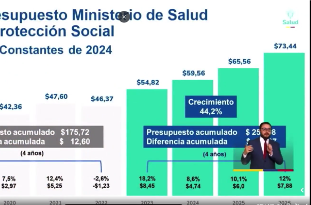 ​El ministro de Salud, Guillermo Alfonso Jaramillo expuso la inversión que ha logrado el Gobierno para garantizar este derecho a los colombianos.