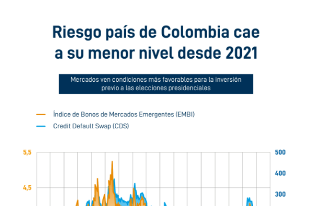 Disminución del riesgo país en Colombia