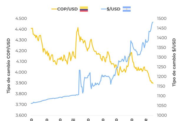 El tipo de cambio de moneda nacional respecto del dólar estadounidense, según Celag