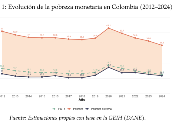 Entre 2021 y 2024 aproximadamente 3,4 millones de individuos lograron salir de la pobreza monetaria