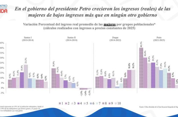 Ingresos reales de las mujeres crecieron más del 40%