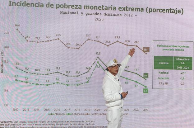 El histórico 8% de desempleo que el presidente Gustavo Petro le entrega al próximo gobierno