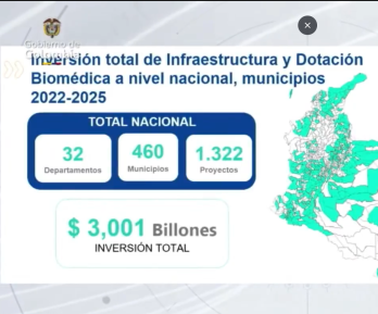 El Gobierno del Presidente Petro, entre el 2022 y 2025, ha invertido en infraestructura y dotación biomédica $3,001 billones en 1.322 proyectos en todos los 32 departamentos de Colombia.