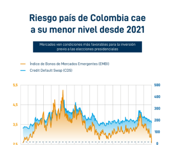 Disminución del riesgo país en Colombia