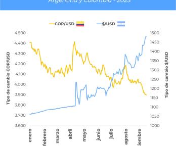 El tipo de cambio de moneda nacional respecto del dólar estadounidense, según Celag