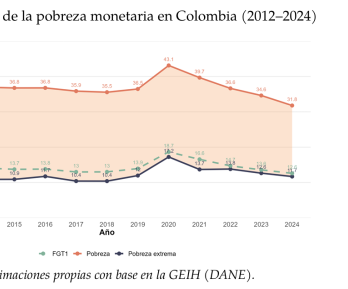 Entre 2021 y 2024 aproximadamente 3,4 millones de individuos lograron salir de la pobreza monetaria