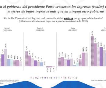 Ingresos reales de las mujeres crecieron más del 40%