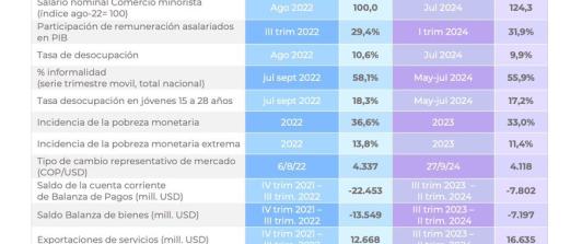 Reactivación económica: aumento del PIB, del salario mínimo y reducción del desempleo entre otros indicadores positivos del CELAG, a dos años de gobierno
