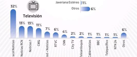 RTVC Noticias: el medio público más consultado por líderes de opinión