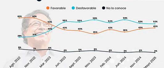 Imagen del presidente Gustavo Petro subió al 45% según encuestas de Invamer y Cifras y Conceptos