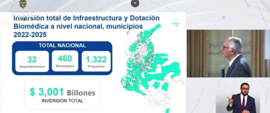 El Gobierno del Presidente Petro, entre el 2022 y 2025, ha invertido en infraestructura y dotación biomédica $3,001 billones en 1.322 proyectos en todos los 32 departamentos de Colombia.