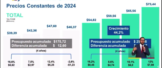 ​El ministro de Salud, Guillermo Alfonso Jaramillo expuso la inversión que ha logrado el Gobierno para garantizar este derecho a los colombianos.