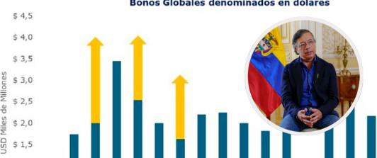 Presidente Petro sobre venta de bonos. / Fotos: Presidencia.