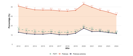 Entre 2021 y 2024 aproximadamente 3,4 millones de individuos lograron salir de la pobreza monetaria