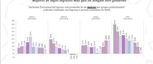Ingresos reales de las mujeres crecieron más del 40%
