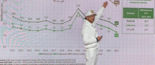 El histórico 8% de desempleo que el presidente Gustavo Petro le entrega al próximo gobierno