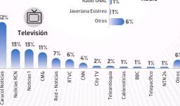 RTVC Noticias: el medio público más consultado por líderes de opinión