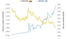 El tipo de cambio de moneda nacional respecto del dólar estadounidense, según Celag