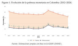Entre 2021 y 2024 aproximadamente 3,4 millones de individuos lograron salir de la pobreza monetaria