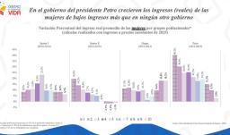 Ingresos reales de las mujeres crecieron más del 40%