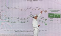 El histórico 8% de desempleo que el presidente Gustavo Petro le entrega al próximo gobierno