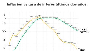 Gráfica del DANE