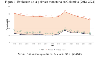 Entre 2021 y 2024 aproximadamente 3,4 millones de individuos lograron salir de la pobreza monetaria