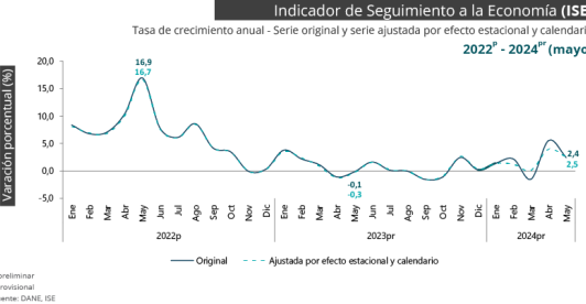 Indicador del ISE