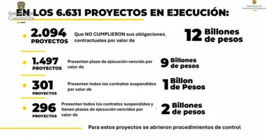 Proyectos en ejecución desfalcados