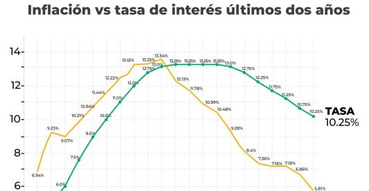 Gráfica del DANE
