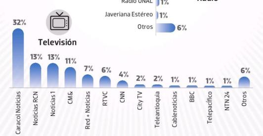 RTVC Noticias: el medio público más consultado por líderes de opinión