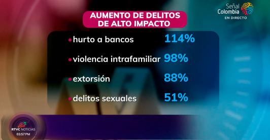 Aumento de la criminalidad en Bogotá: 2024