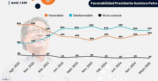 Imagen del presidente Gustavo Petro subió al 45% según encuestas de Invamer y Cifras y Conceptos